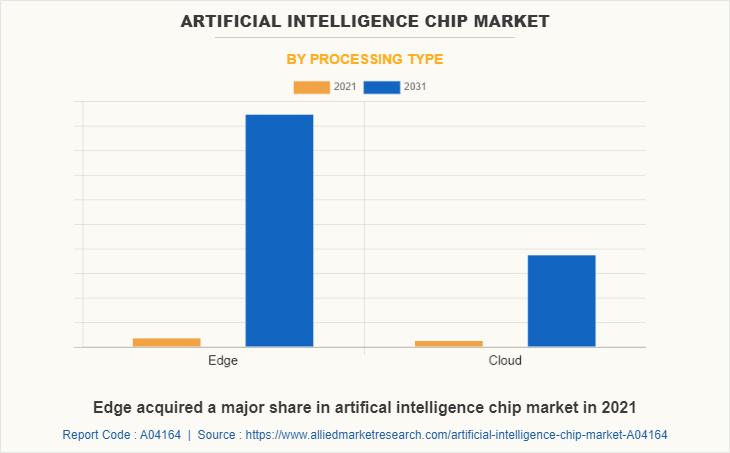 Artificial Intelligence Chip Market Size Share And Growth