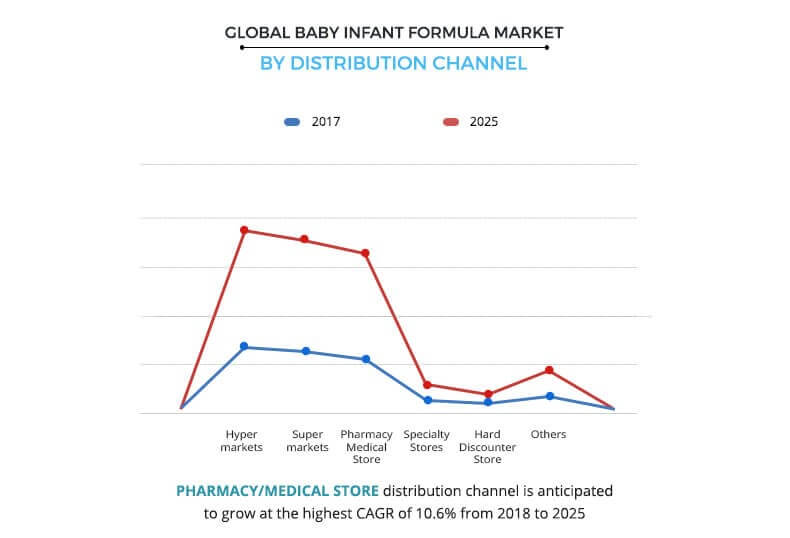 Baby Infant Formula Market Size Share Industry Analysis And Forecast