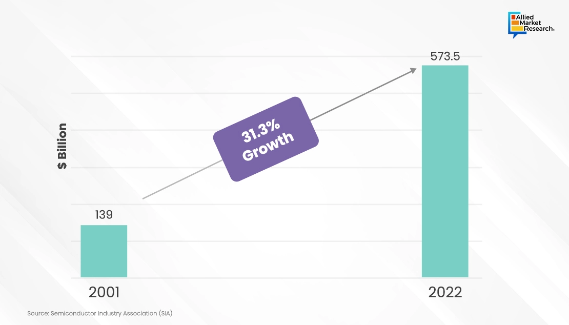 Semiconductor Industry Witnessed an Impressive Growth of Over 300% In the Last Two Decades.