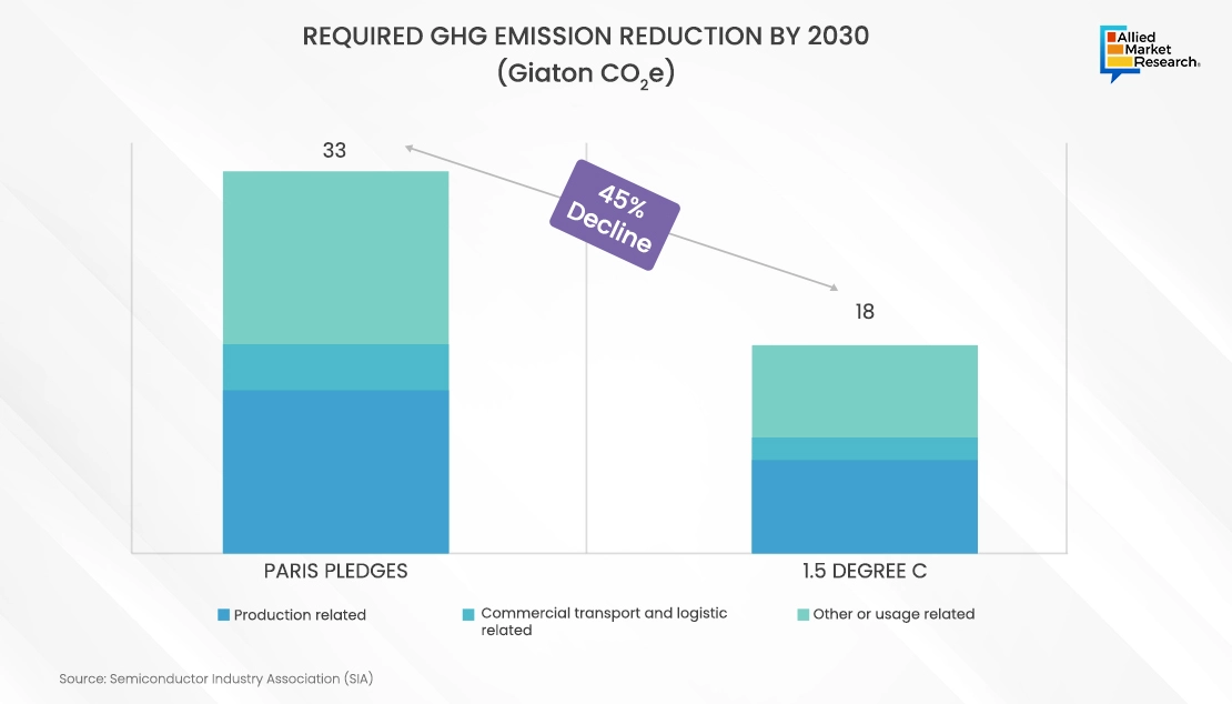 Industrial Emission Must Decrease by 45% by 2030 To Achieve 1.5°C Target