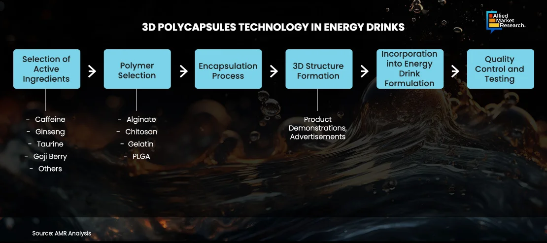 Graph of 3D Polycapsules Technology in Energy Drinks