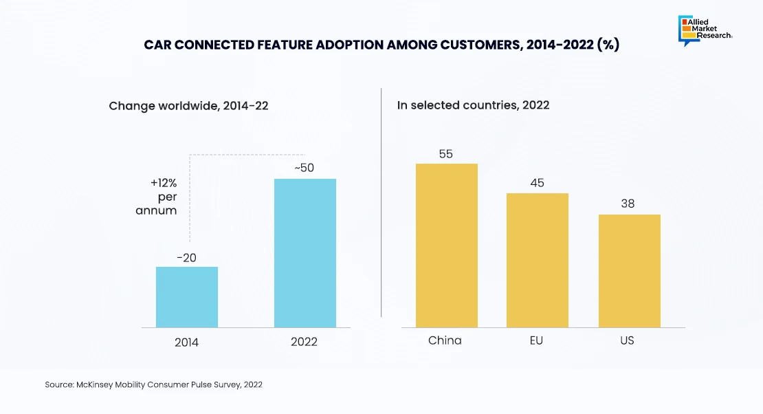 Connected Cars Feature Adoption Showing Through Bar Chart