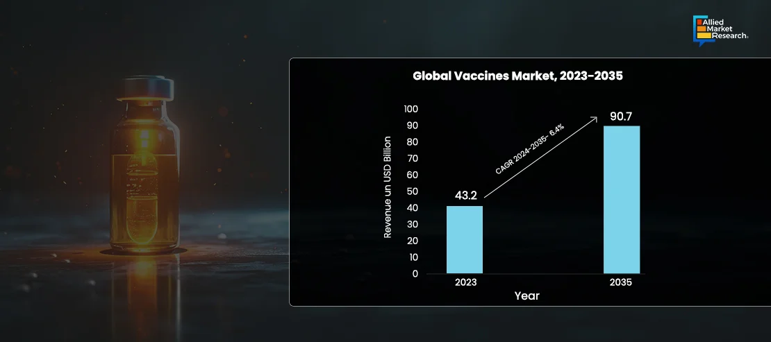 a bar graph, illustrating a visual representation of Vaccine market