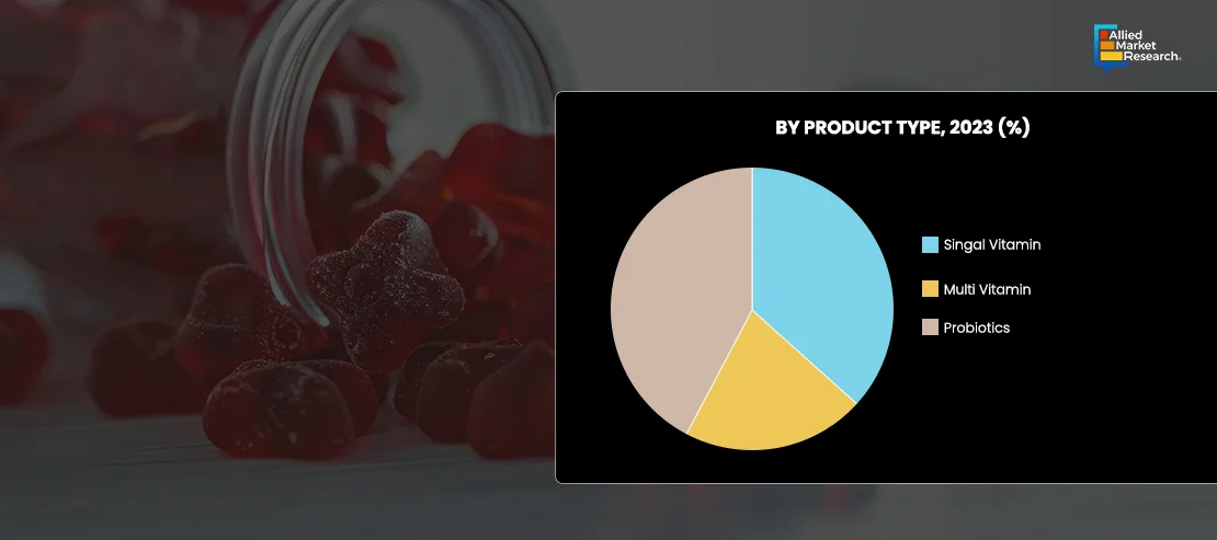 Graph of Gummy Vitamins by Product Type