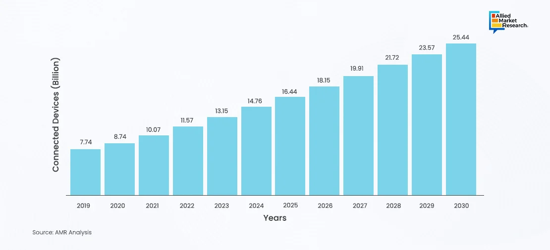 Bar chart displaying medical connected devices by year