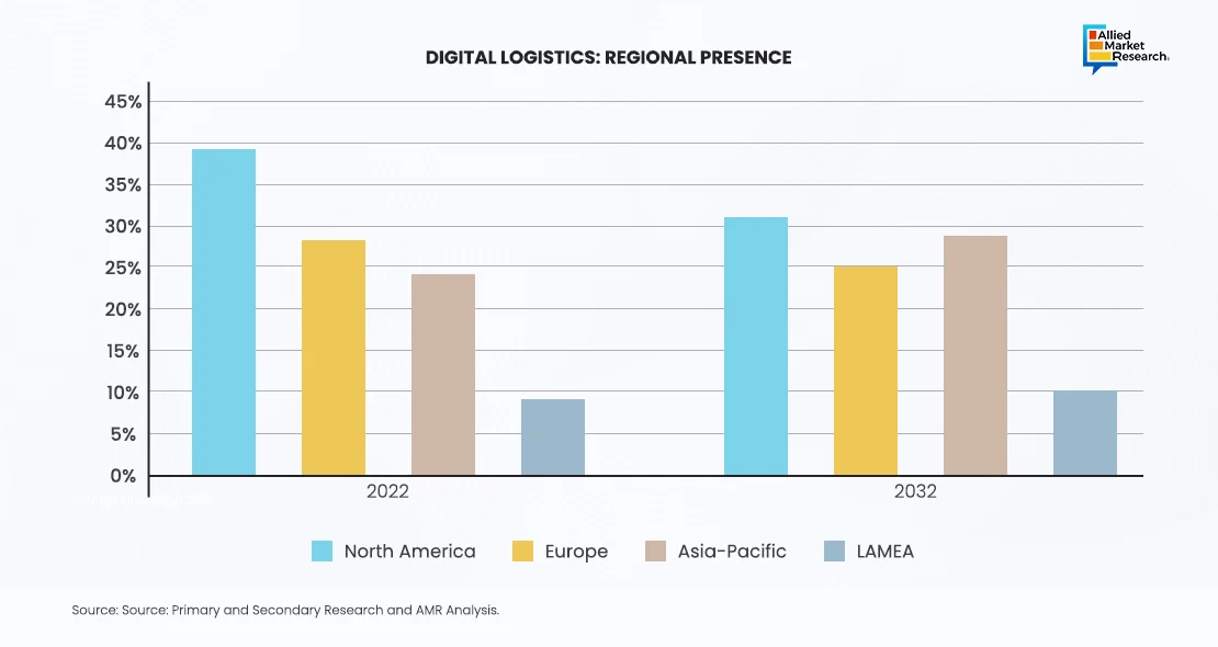 Digital Logistics Regional Presence Showing by Bar Chart Graph