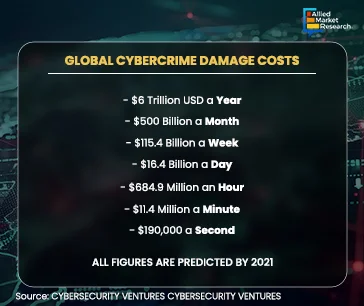 Global Cyber Crime Damage Costs