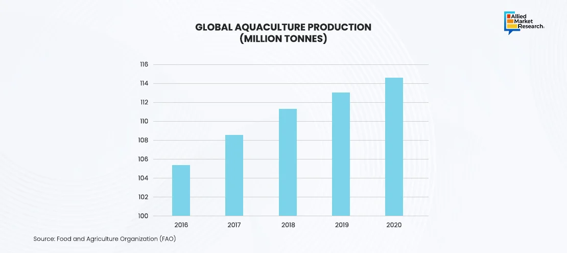 Graph of Aquaculture Production