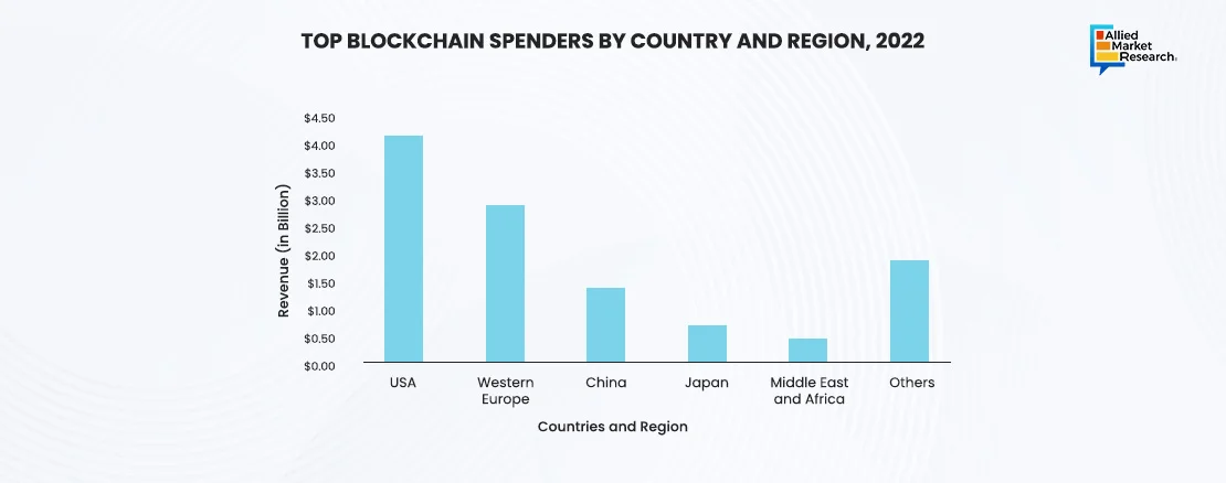 A graph showing the top 6 countries with the most spending on blockchain