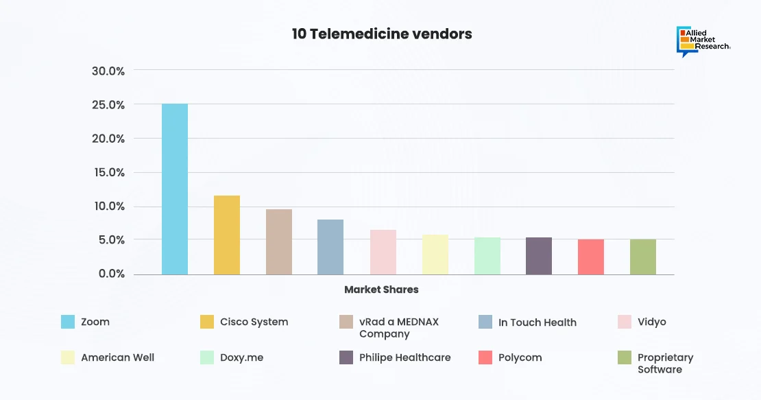 A bar chart displaying top 10 popular telehealth providers