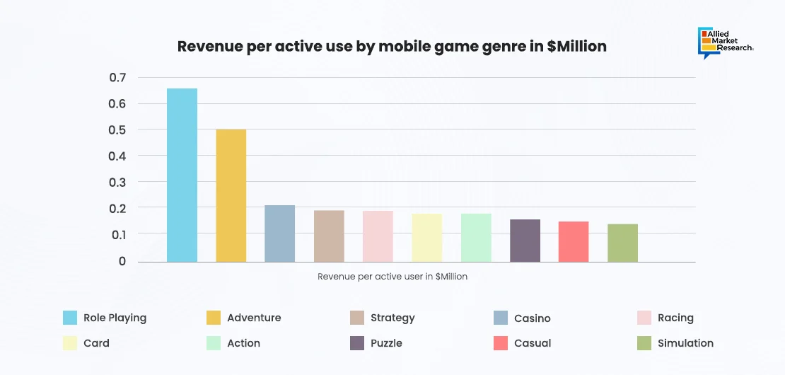 Top genres games revenue showing by bar chart graph