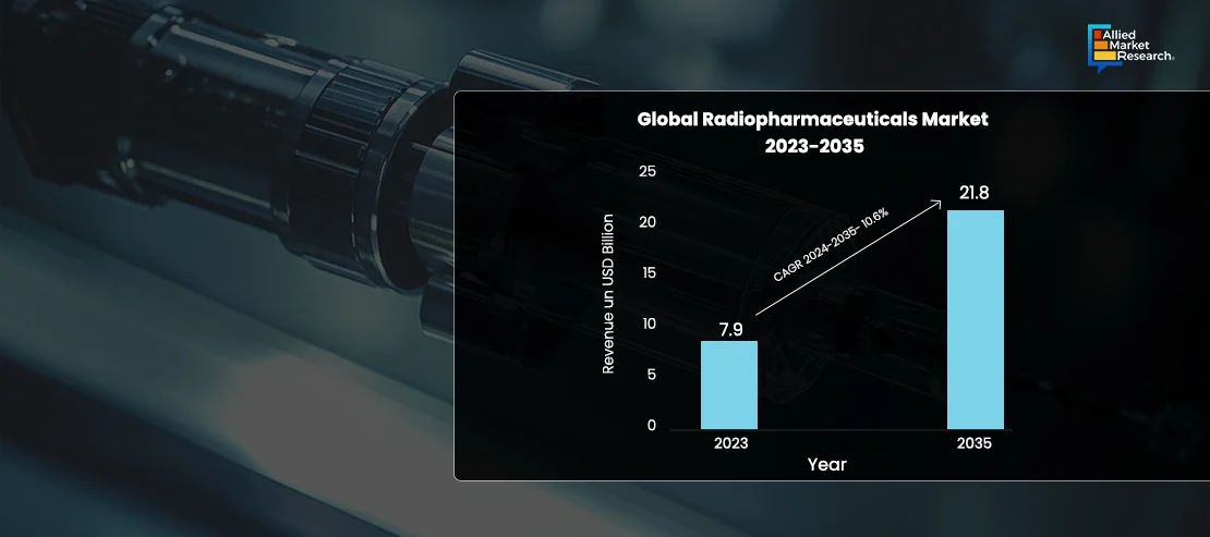 a bar graph, illustrating a visual representation of Radiopharmaceuticals market