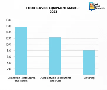 Graph of Food Service Equipment Market