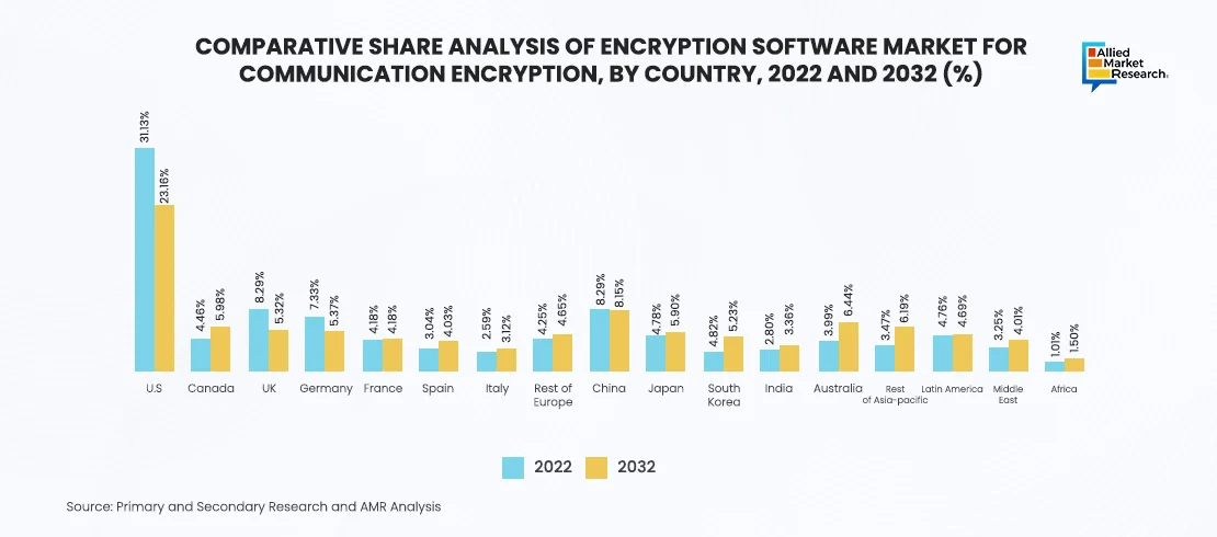 Encryption Software Market By Country Showing by Bar CHart