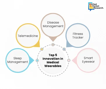 Top 5 medical wearables: smartwatch for heart rate, fitness tracker for steps, blood pressure monitor, glucose monitor, and ECG patch