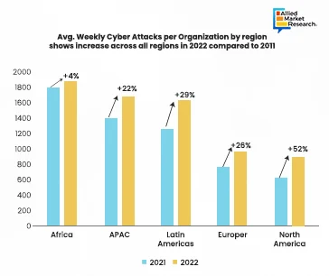 Cyber attacks per organization chart showing by bar chart