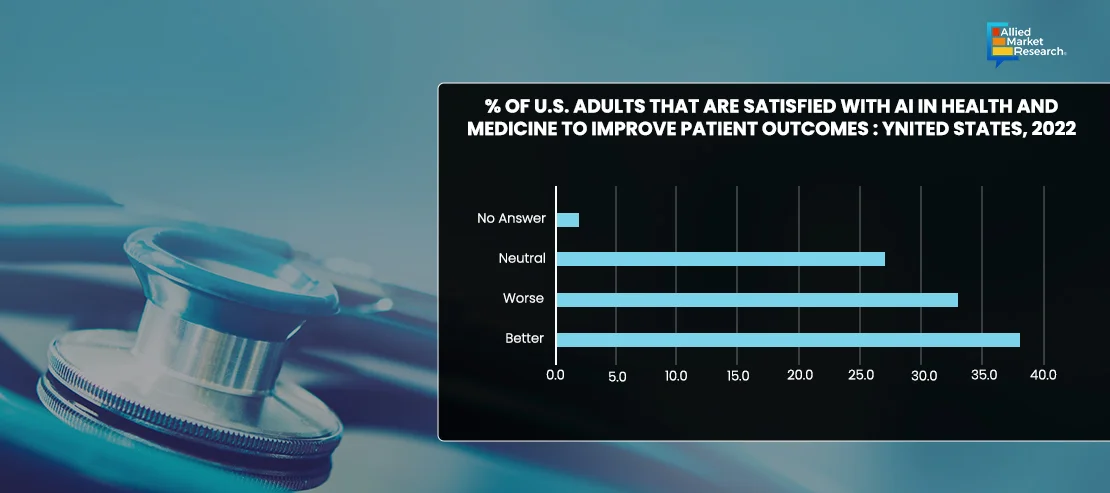 Bar graph depicting US Adults Satisfy with AI in Health