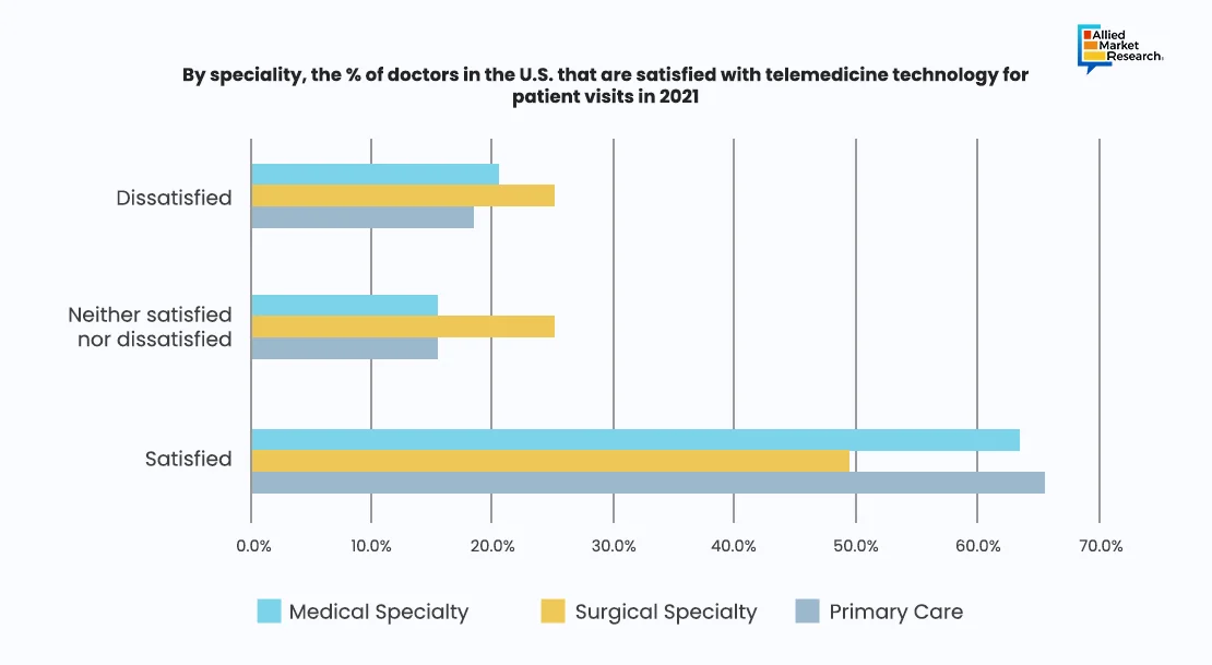 A bar chart displaying patient treatment percentages using specific technology