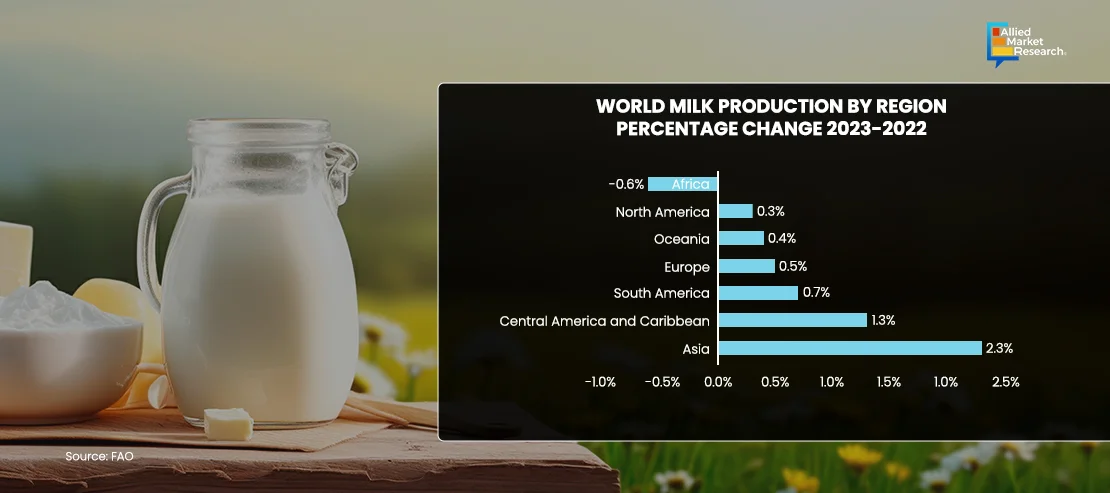 Graph of Milk Production by Region