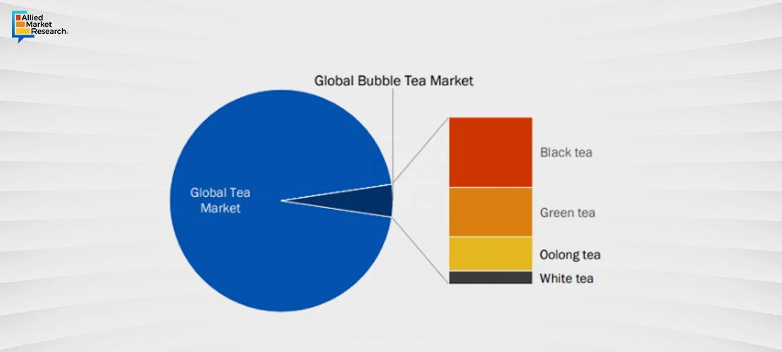 Bubble Tea Industry