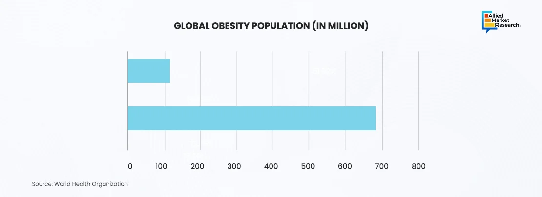 Global Obesity Statistics