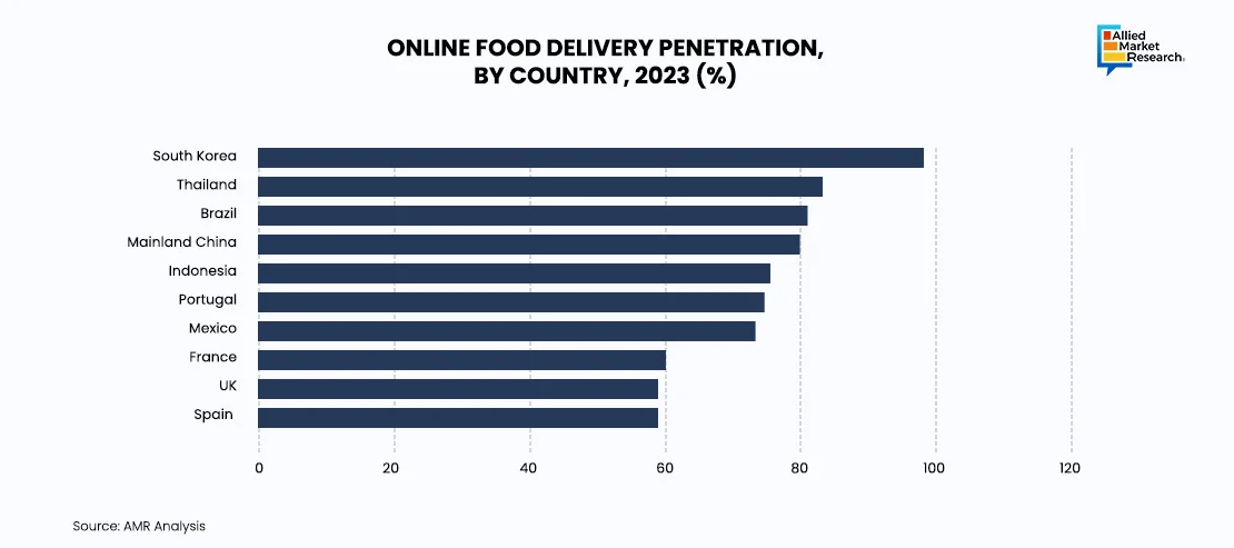 Graph of Online Food Delivery Penetration by Country