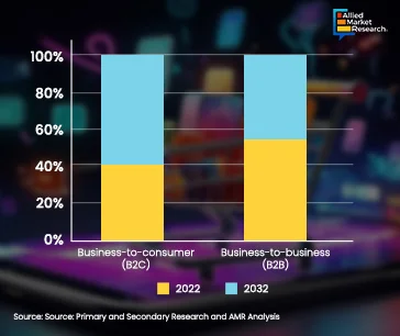 Digital Logistics Business to Consumer and B2B Graph Showing by Bar Chart Graph
