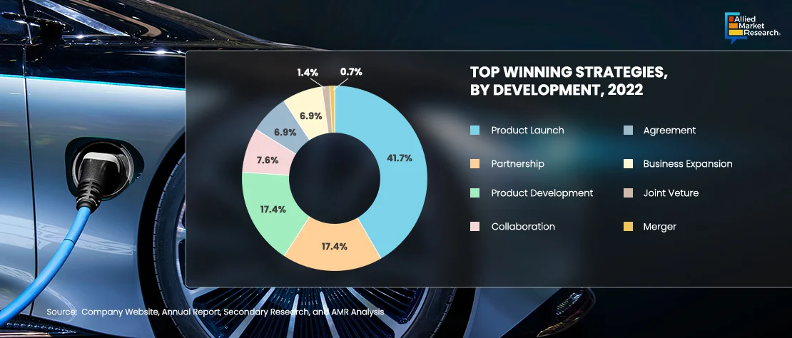 EV Top Winning Strategies by Development Showing in Pie Chart Pattern
