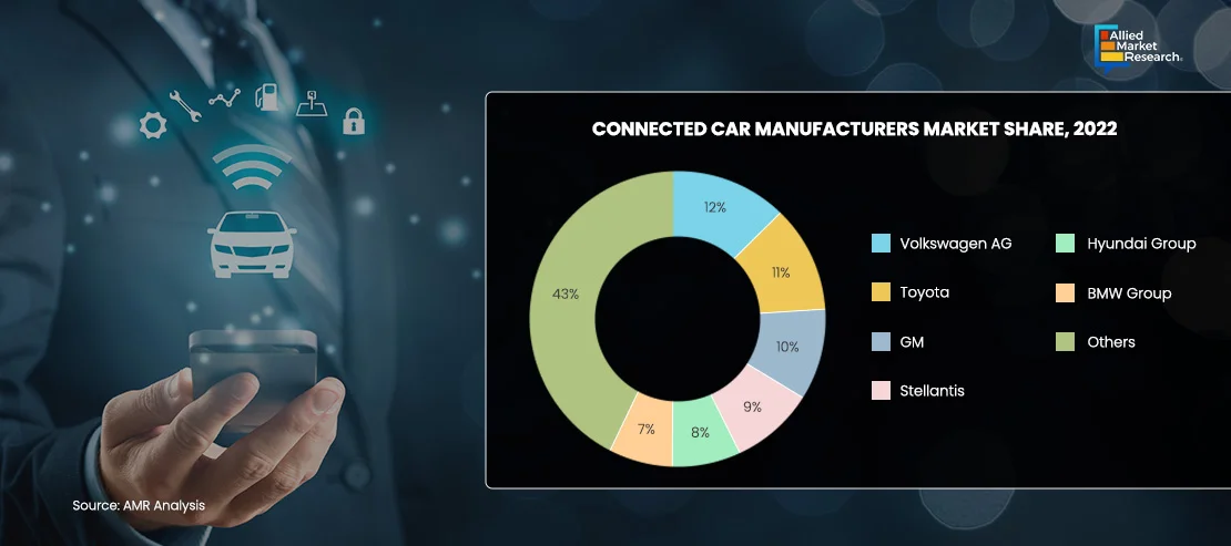 Connected Car Manufacturers Market Share showing by Pie Chart