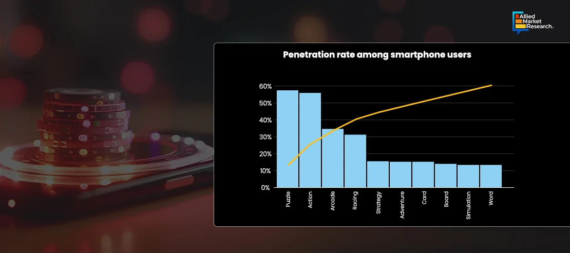 Penetration rate among smart users showing by bar chart