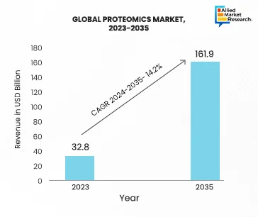 a bar graph, illustrating a visual representation of Proteomics market