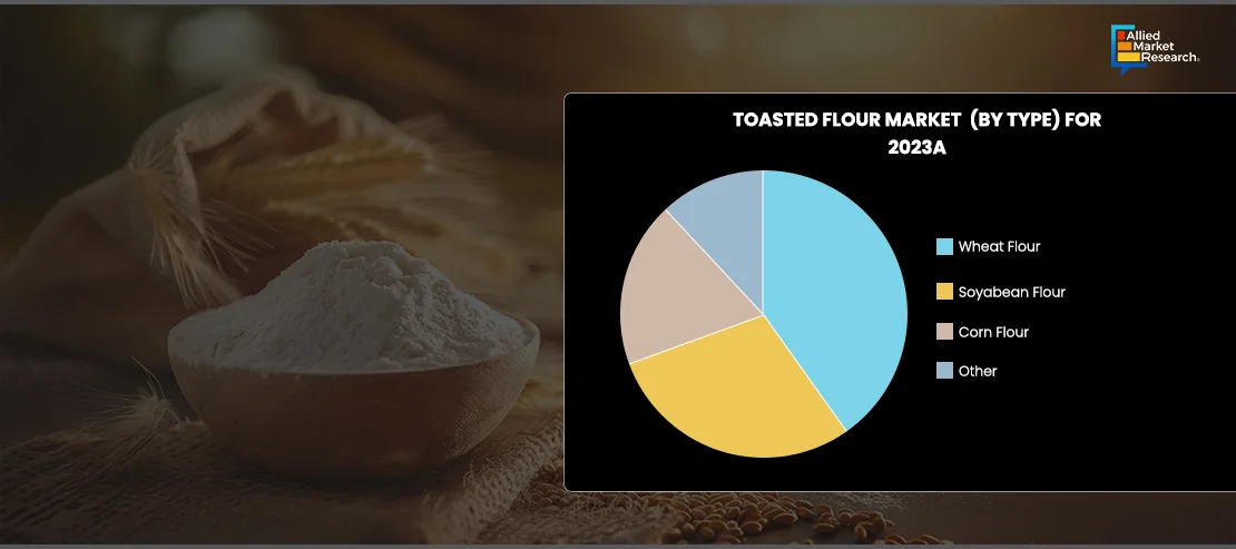 Graph of Toasted Flour Market by Type