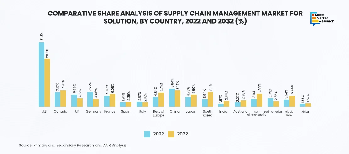 Supply Chain Management Market Solution By Country Showing by Bar Graph