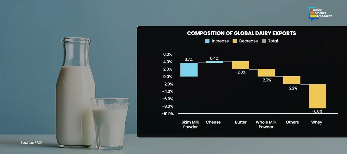 Graph of Global Dairy Exports