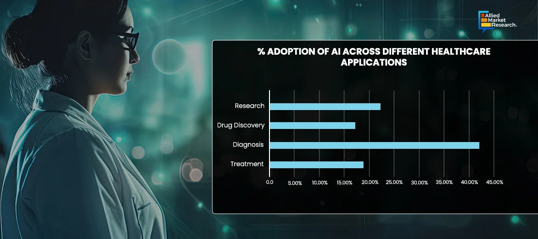 A woman wearing glasses examining a bar chart showing adoption of AI in Healthcare Application