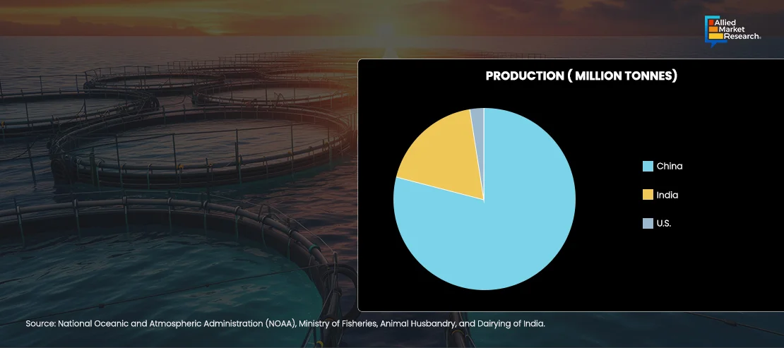 Graph of Aquaculture Production by country