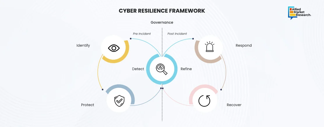 Cyber Resilience Framework