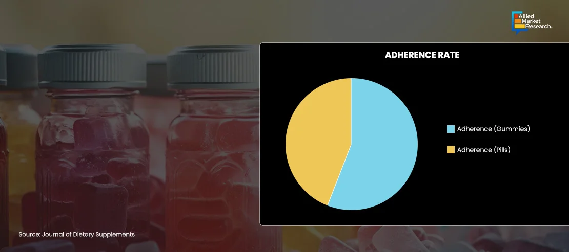 Graph of adherence rate