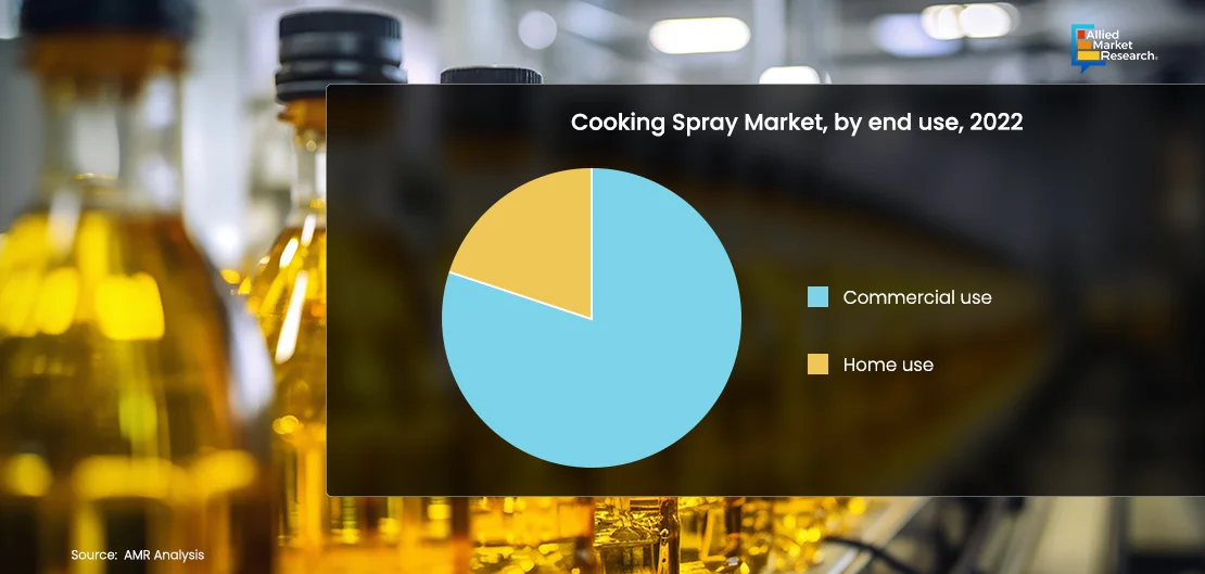 Statistical Graph of cooking spray market by end use