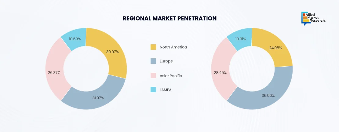Connected Car Regional Market Penetration By Pie Chart