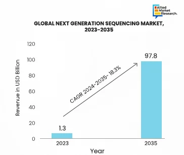 a bar graph, illustrating a visual representation of next generation sequencing market