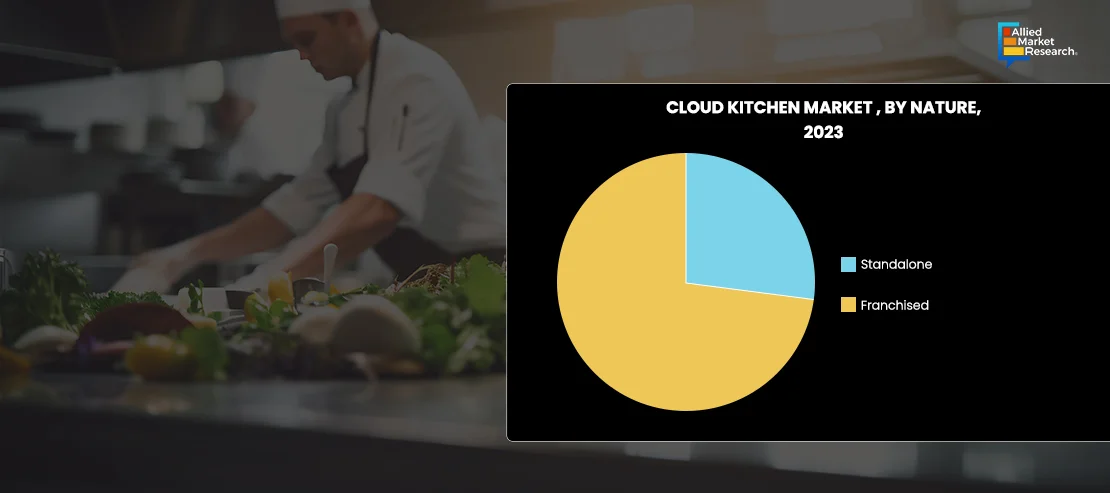 Graph of Cloud Kitchen Market by Nature