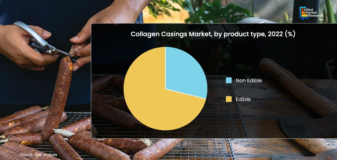 graph of collagen casings market by product