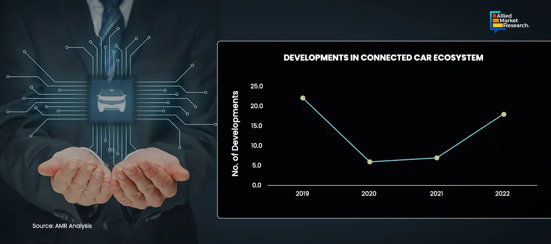 Development in Connected Car Ecosystem Showing by Line Chart