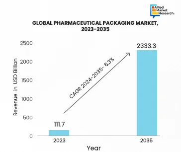 a bar graph, illustrating a visual representation of Pharmaceutical packaging market