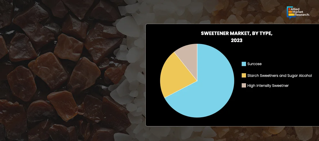 Graph of Sweetener Market by Type