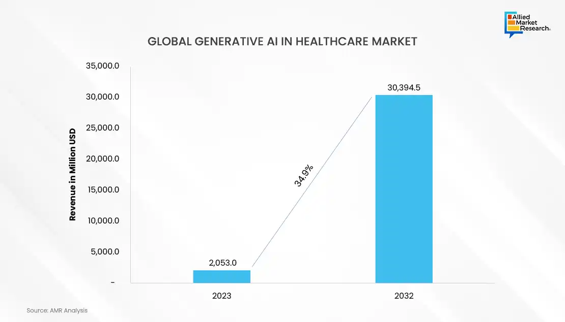 Generative AI in Healthcare Market