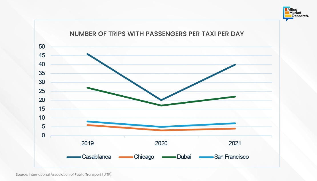 Number of Trips with Passengers Per Taxi Per Day