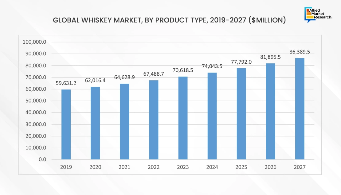 Whiskey Market By Product Type