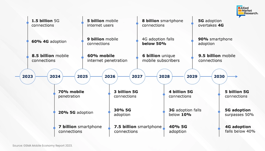 Year wise Mobile Economy Report